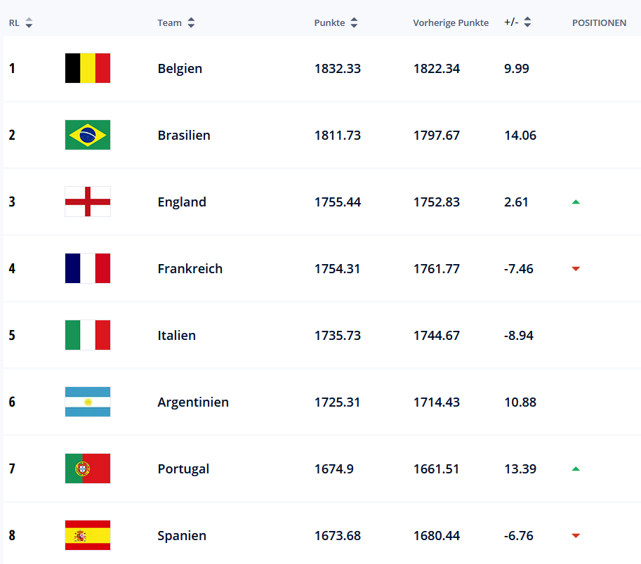 Ausschnitt aus der FIFA Weltrangliste - die ersten acht