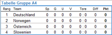 Tabelle der UEFA-Play-off-Gruppe A4